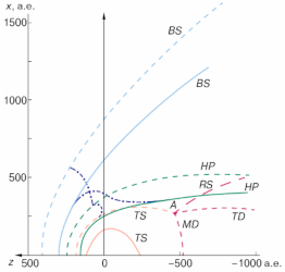 Results of the axisymmetric model by Baranov and Malama (1993)